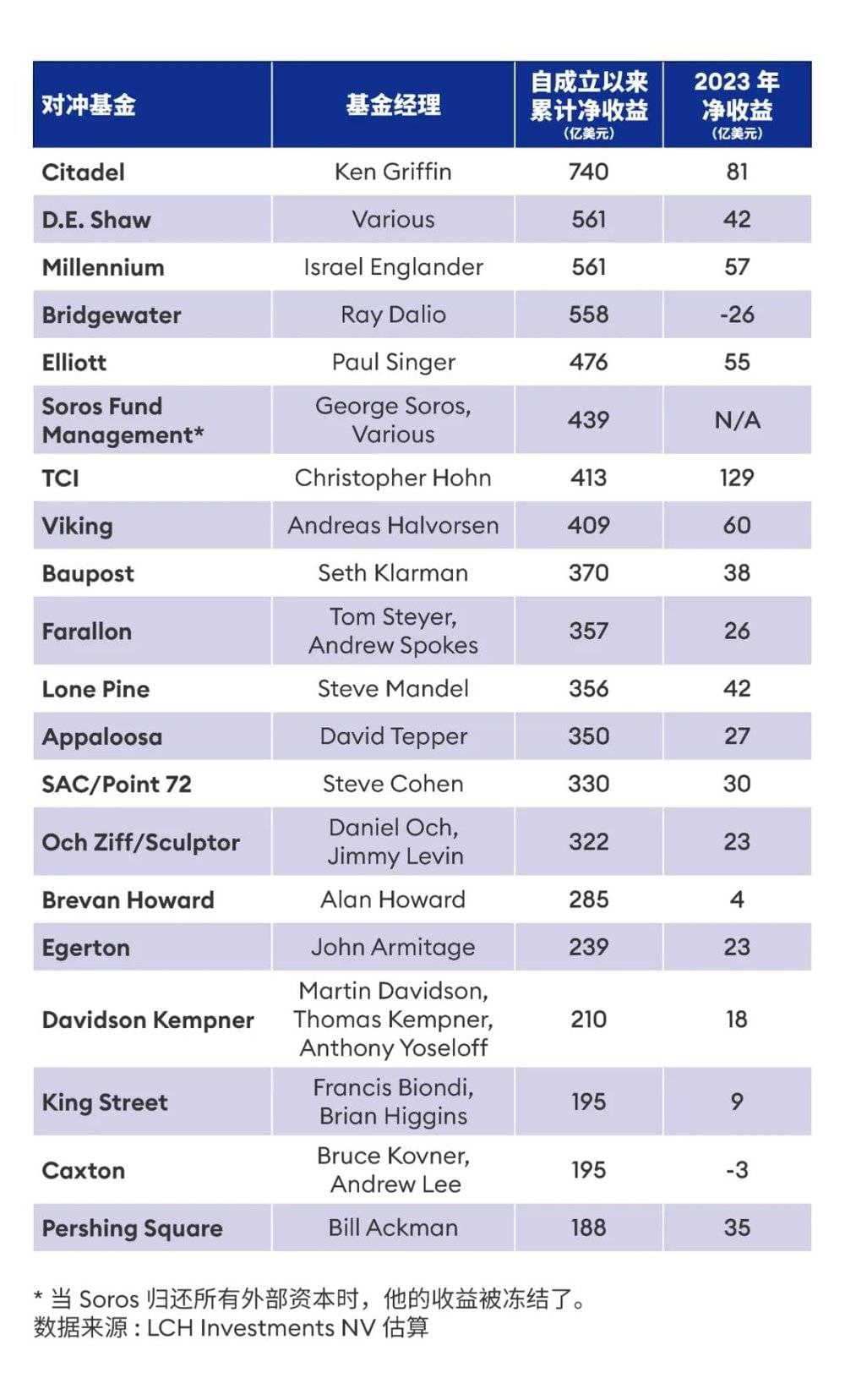 2023年表现最好的对冲基金，做对了什么？ - 综合新闻- 加拿大新闻- 约克论坛