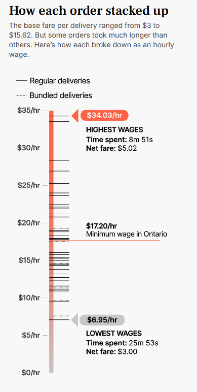 在多伦多当外卖送餐员：6周140小时，仅赚$300，租车花了$460