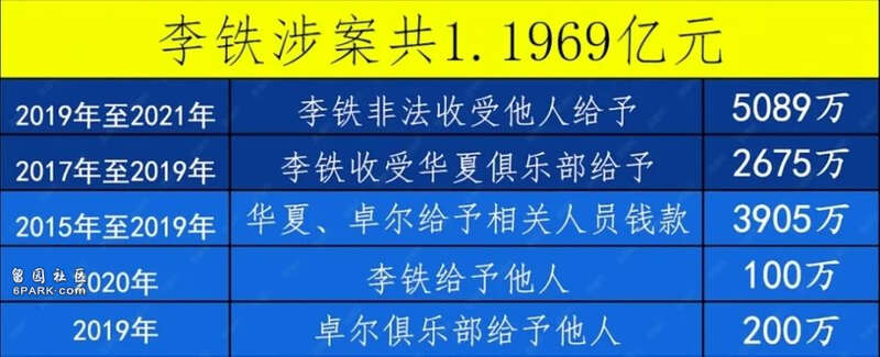 原国足主教练“李铁案”一审宣判 20年多吗?(组图)