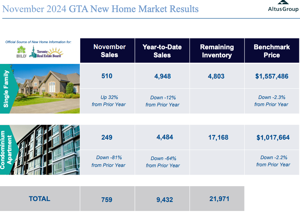 多伦多新房市场奇景，11月公寓销量暴跌81%，独立屋逆市飙升32%