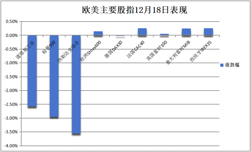 美联储放鹰,道指大跌超千点,标普跌3%,比特币狂泻(组图)