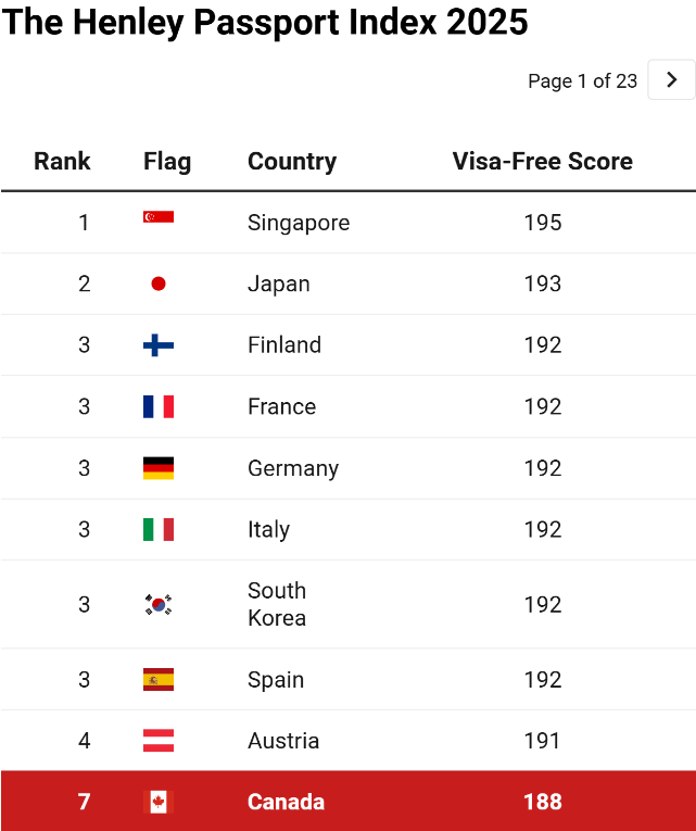 2025全球护照排名！加拿大掉出前五、新加坡重夺桂冠、中国名次飙升