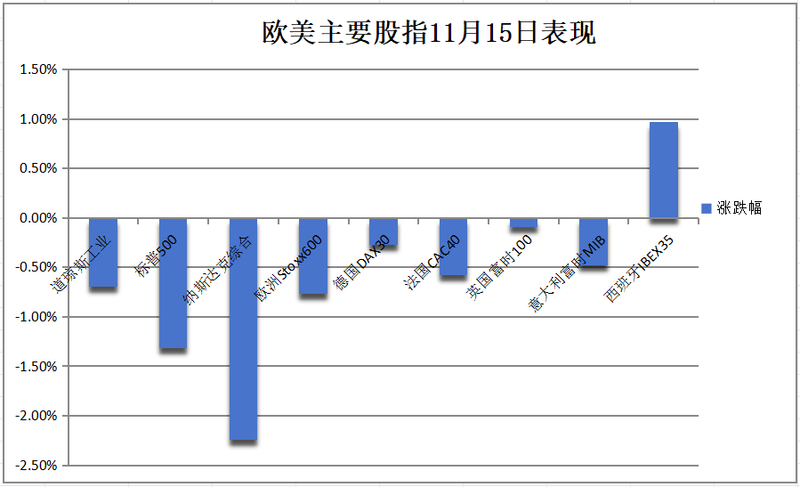 降息担忧冲击,纳指大跌超2%!美股创两月最大周跌(组图)